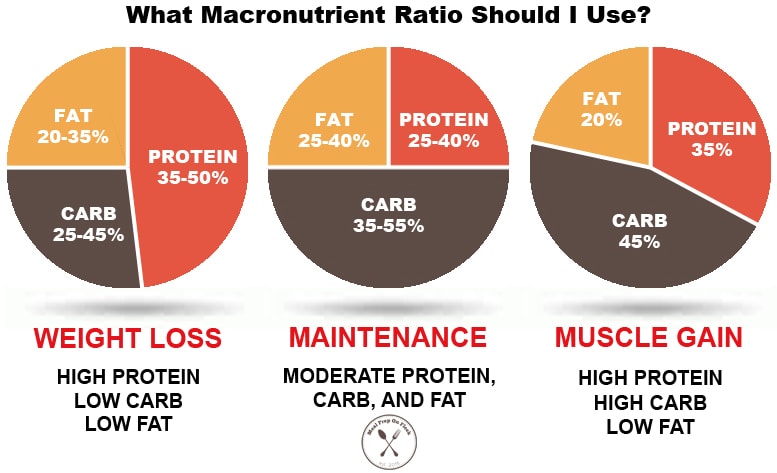 Macros Calculator: Weight loss calculator to lose weight quickly