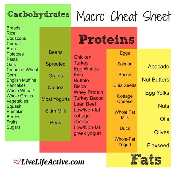 What Is the Macro Diet - How to Count Macros for Weight Loss