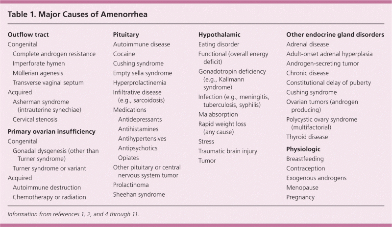 causes of Hypothalamic Amenorrhea