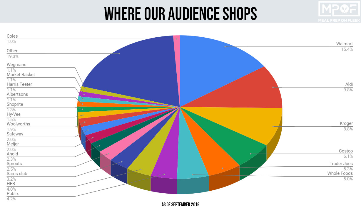 pie chart of most notable grocery stores