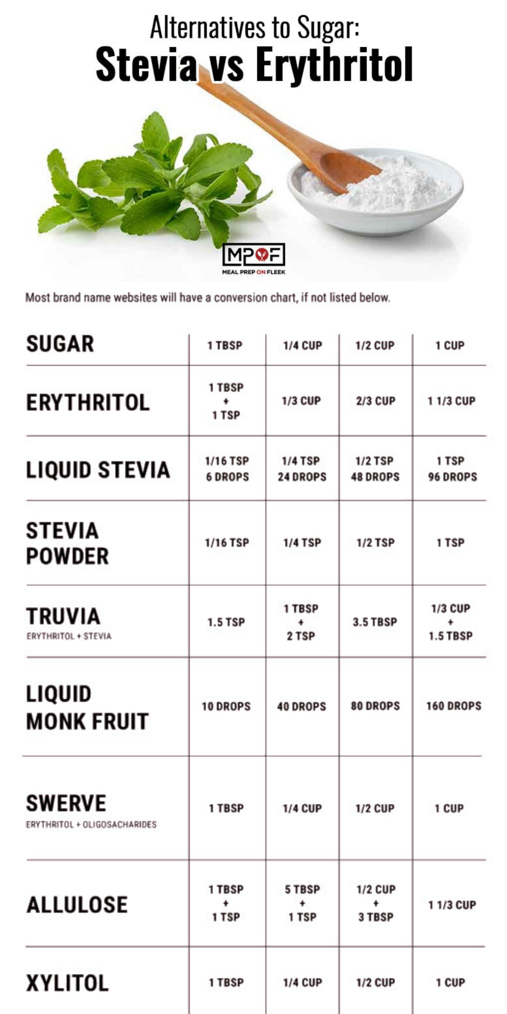 Stevia Vs Erythritol Alternatives To Sugar Meal Prep On Fleek